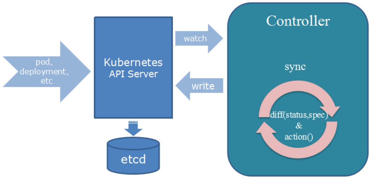 Kubernetes Controller