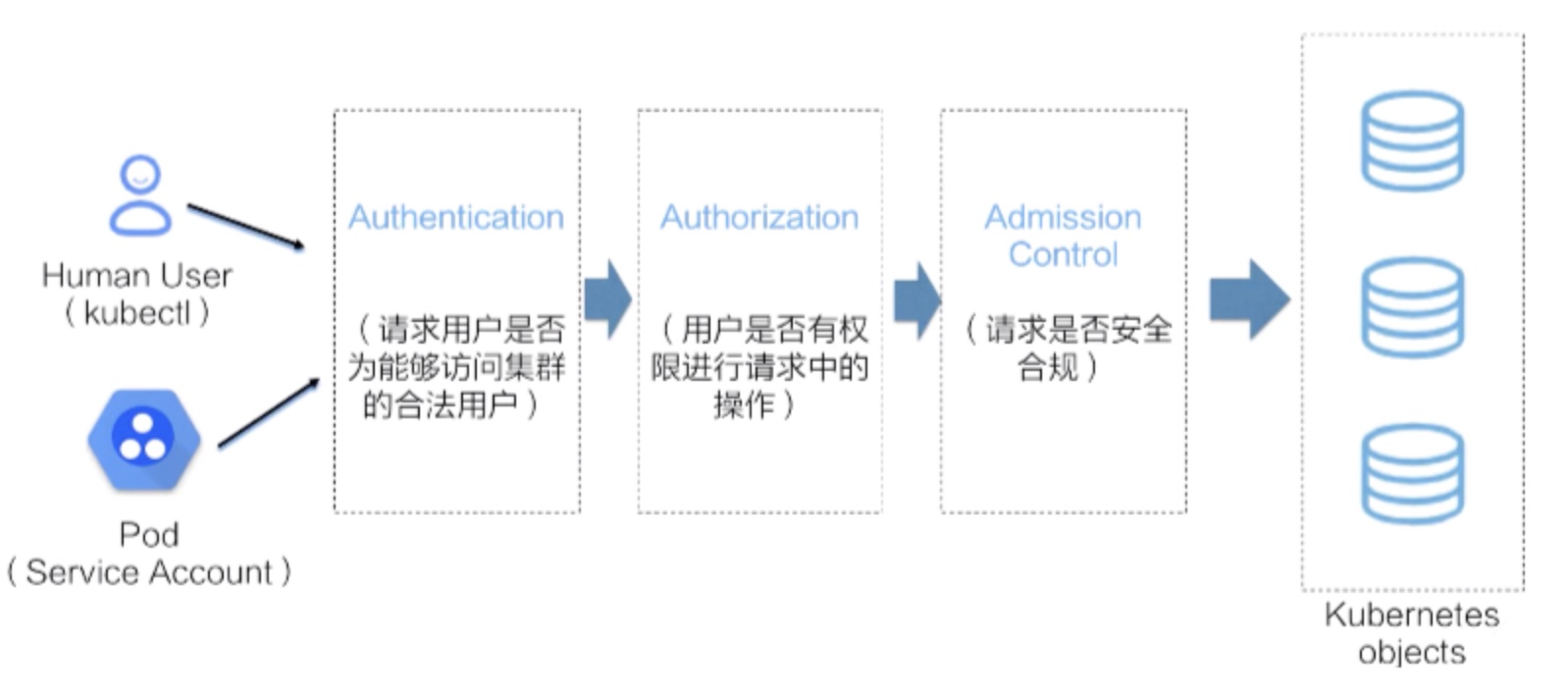 Kubernetes ApiServer