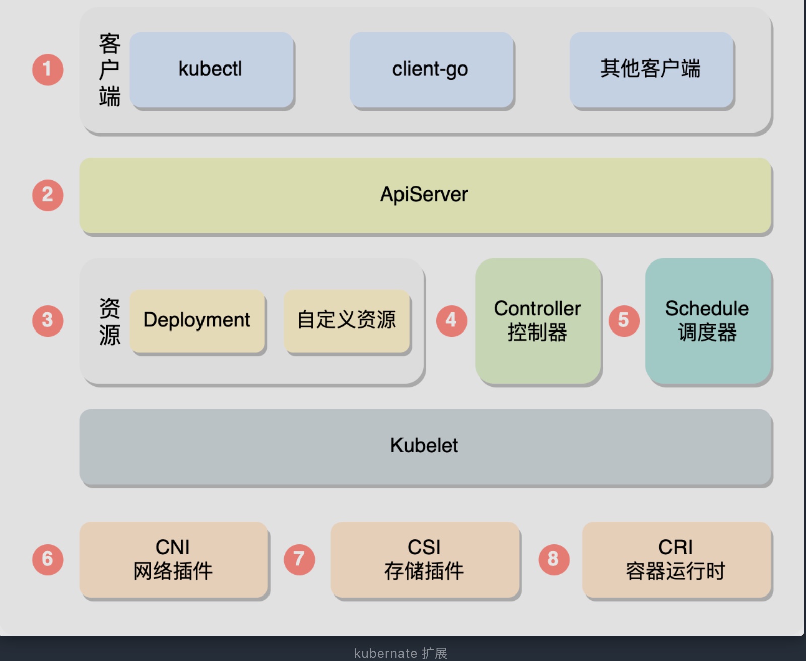 Kubernetes extend